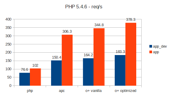 OPcache 5.4 benchmark