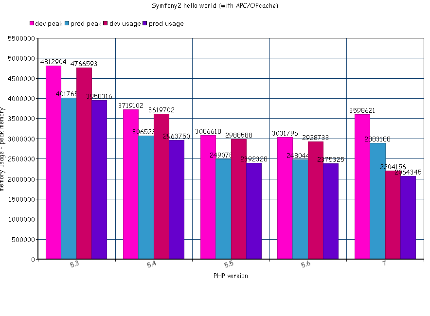 Symfony hello world benchmark memory