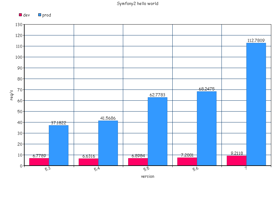 Symfony hello world benchmark request