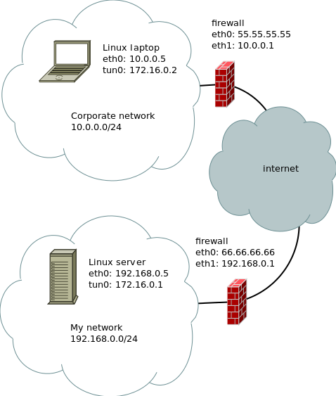 Blog tvlooy: SSH VPN to your home network